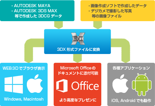 3DXの利用分野の説明